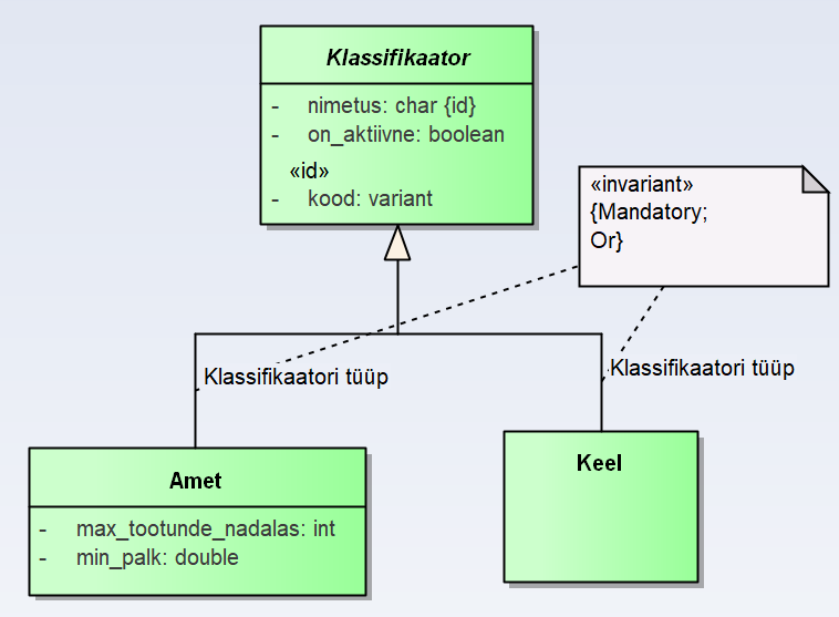 Olemi-suhte diagramm näidates Klassifikaator, Amet ja Keel olemeid ning nende seoseid.