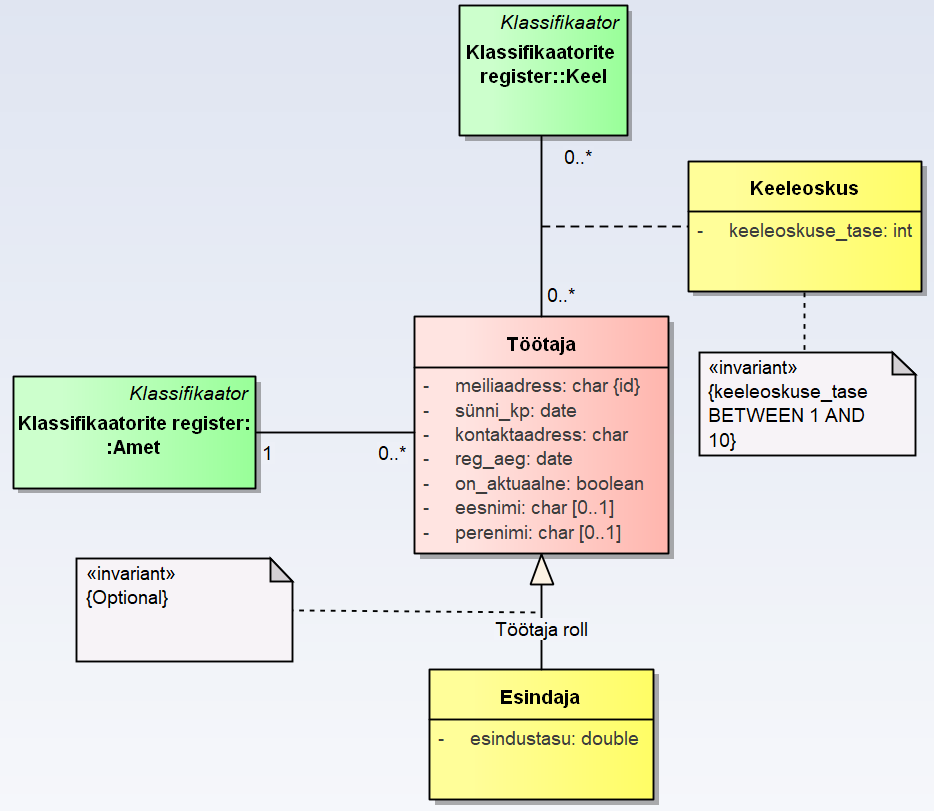 Olemi-suhte diagramm näidates Töötaja, Esindaja, Keeleoskus olemeid ning nende seoseid Klassifikaatoritega (Amet, Keel).