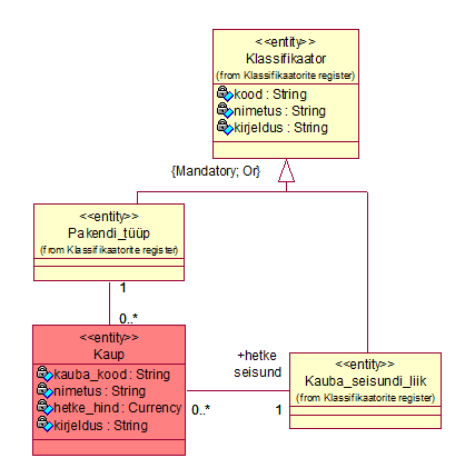 Olemi-suhte diagramm: näitab olemite Klassifikaator, Pakendi_tüüp, Kauba_seisundi_liik ja Kaup ning nendevahelisi seoseid ja atribuute.