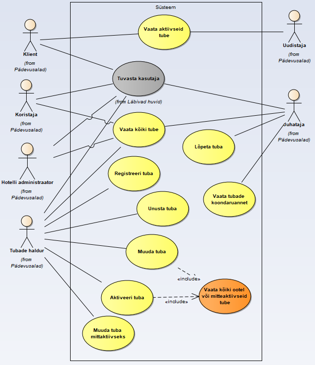 Süsteemi kasutusjuhtude diagramm, mis näitab tegutsejaid (Klient, Koristaja, Hotelli administraator, Tubade haldur, Uudistaja, Juhataja) ja nende seoseid kasutusjuhtudega (nt Vaata aktiivseid tube, Registreeri tuba, Lõpeta tuba jne).