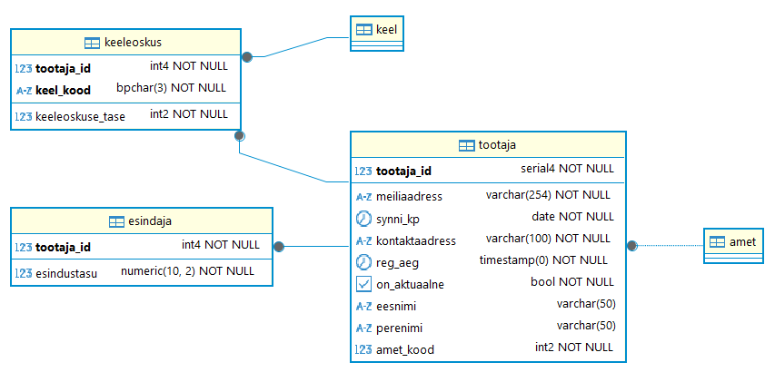 Töötajate registri andmebaasi disaini diagramm: näitab tabeleid Tootaja, Amet, Keel, Keeleoskus ja Esindaja ning nendevahelisi võõrvõtme seoseid.